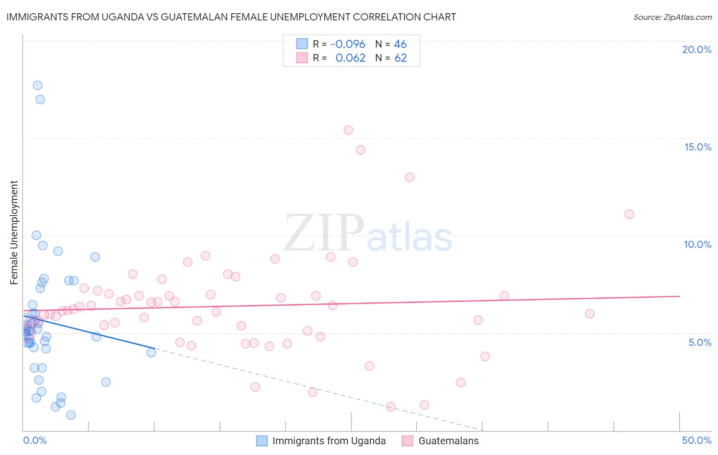 Immigrants from Uganda vs Guatemalan Female Unemployment