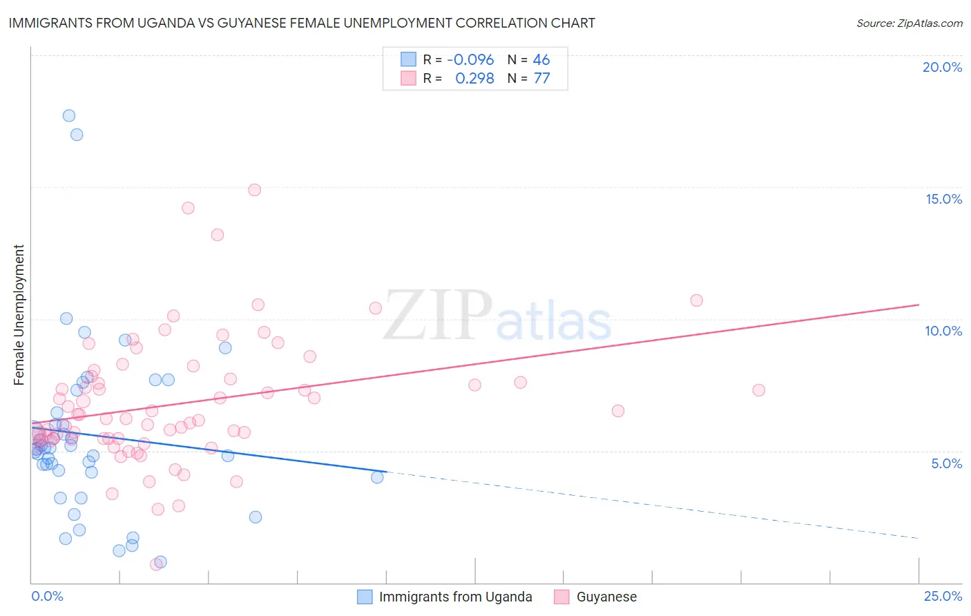 Immigrants from Uganda vs Guyanese Female Unemployment