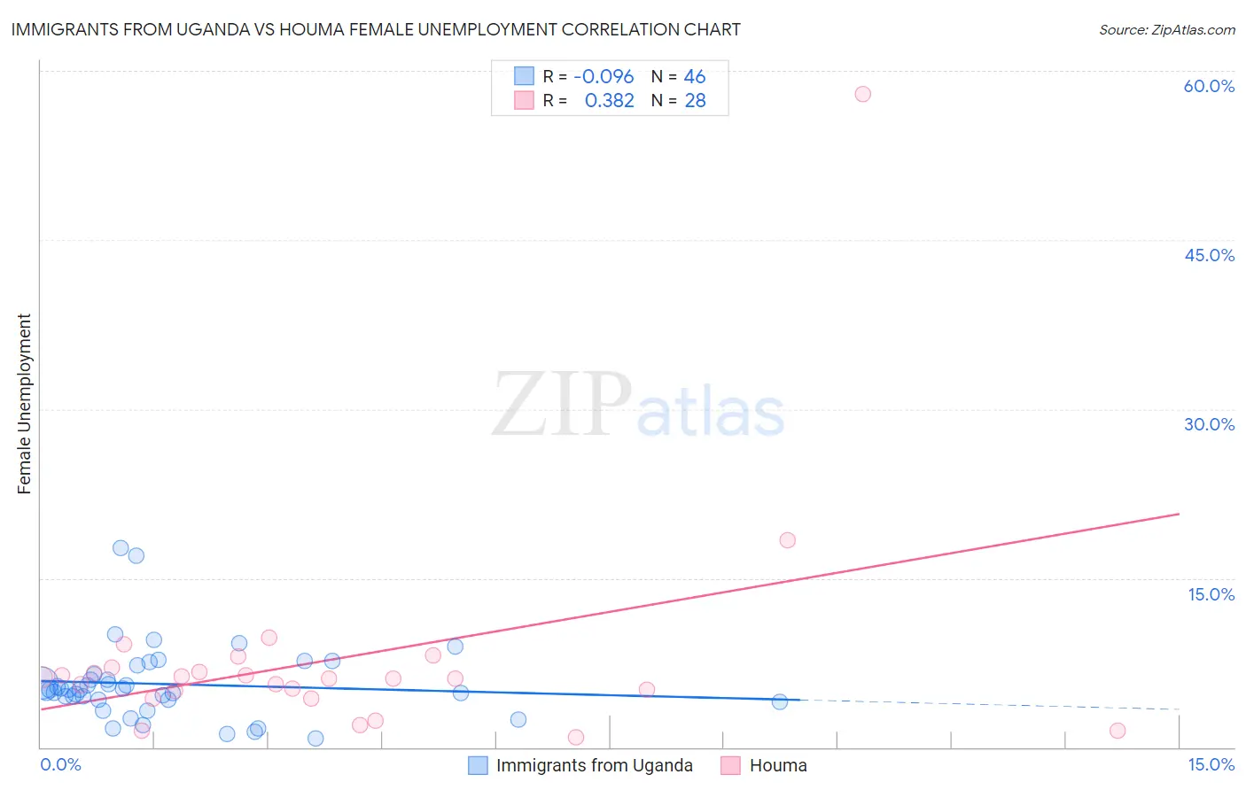 Immigrants from Uganda vs Houma Female Unemployment
