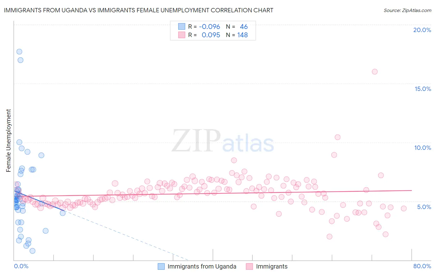 Immigrants from Uganda vs Immigrants Female Unemployment
