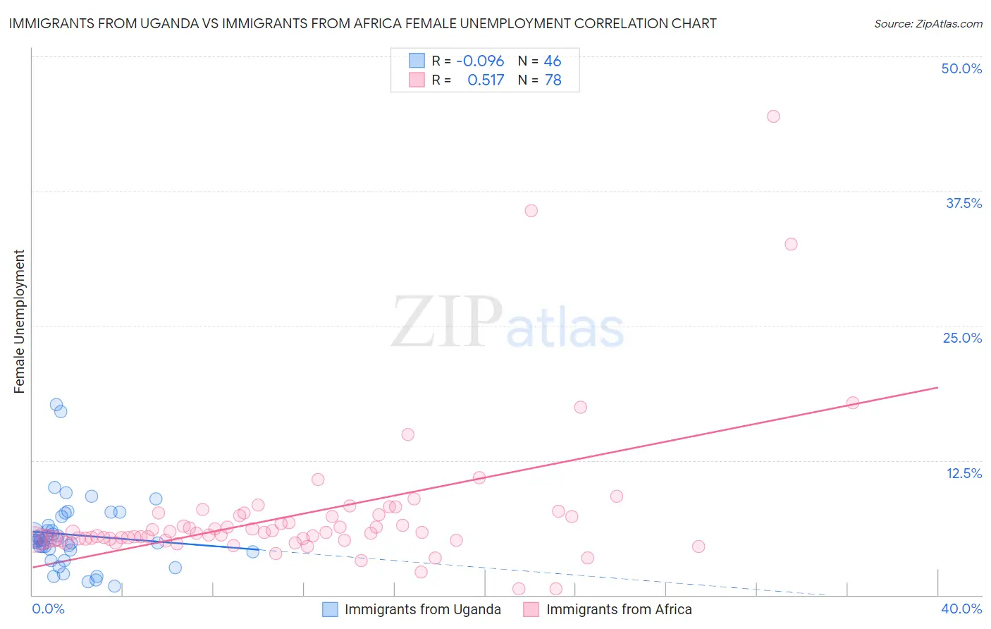 Immigrants from Uganda vs Immigrants from Africa Female Unemployment