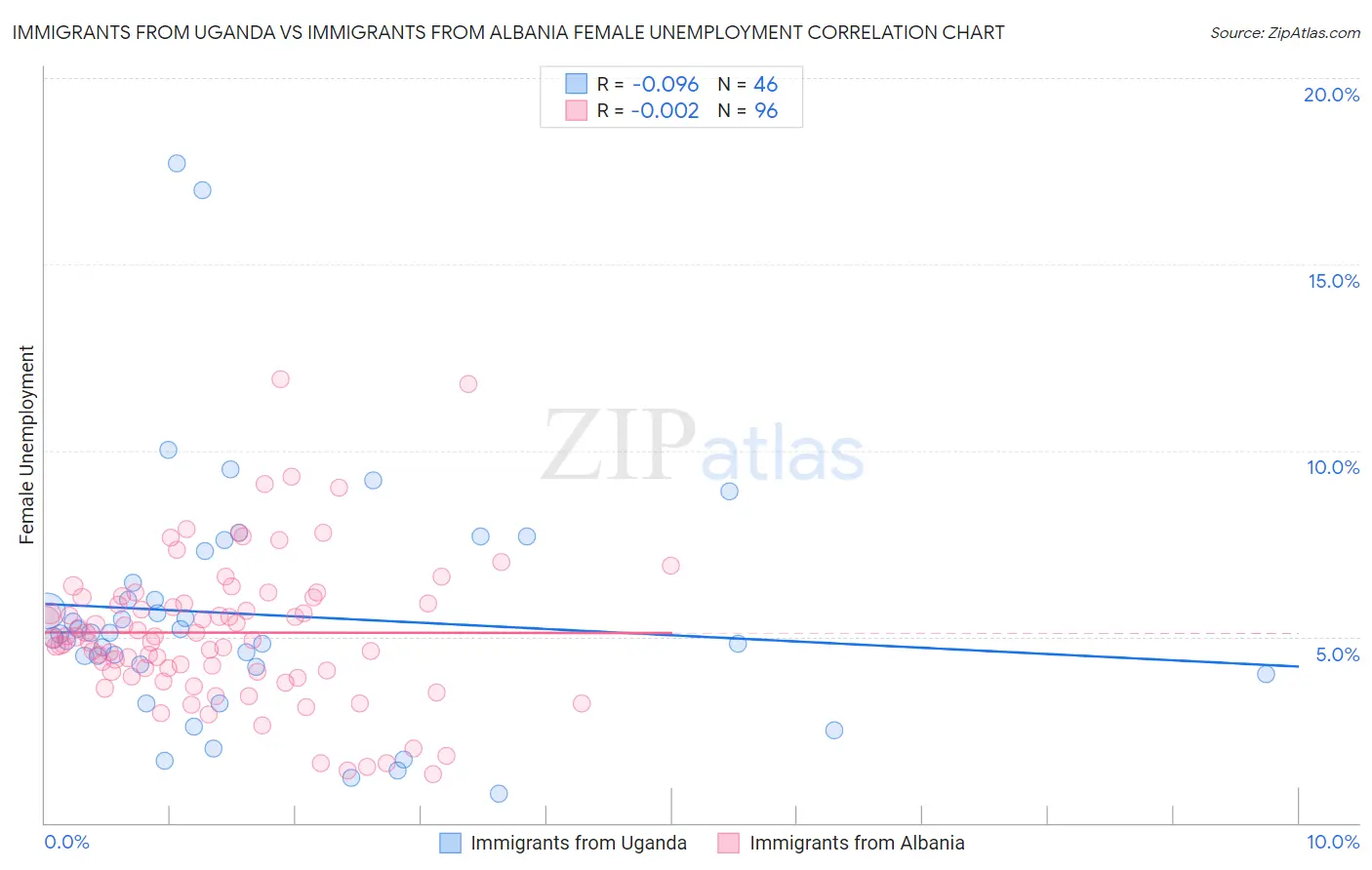 Immigrants from Uganda vs Immigrants from Albania Female Unemployment