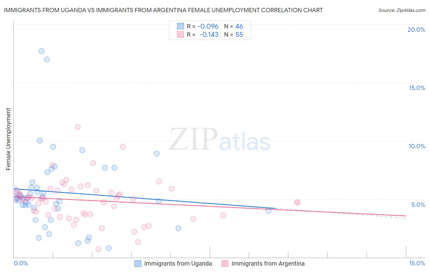 Immigrants from Uganda vs Immigrants from Argentina Female Unemployment