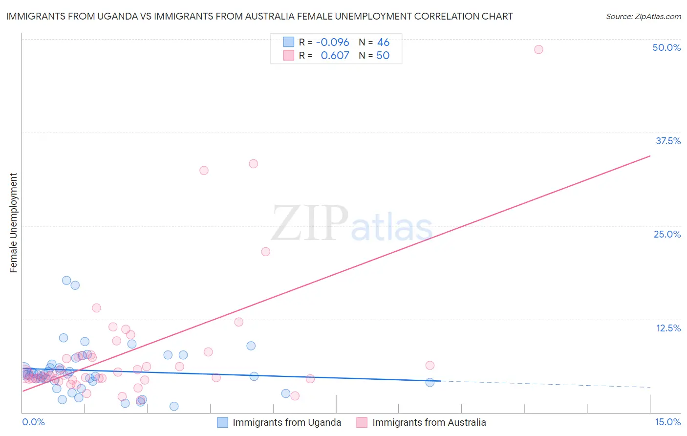 Immigrants from Uganda vs Immigrants from Australia Female Unemployment