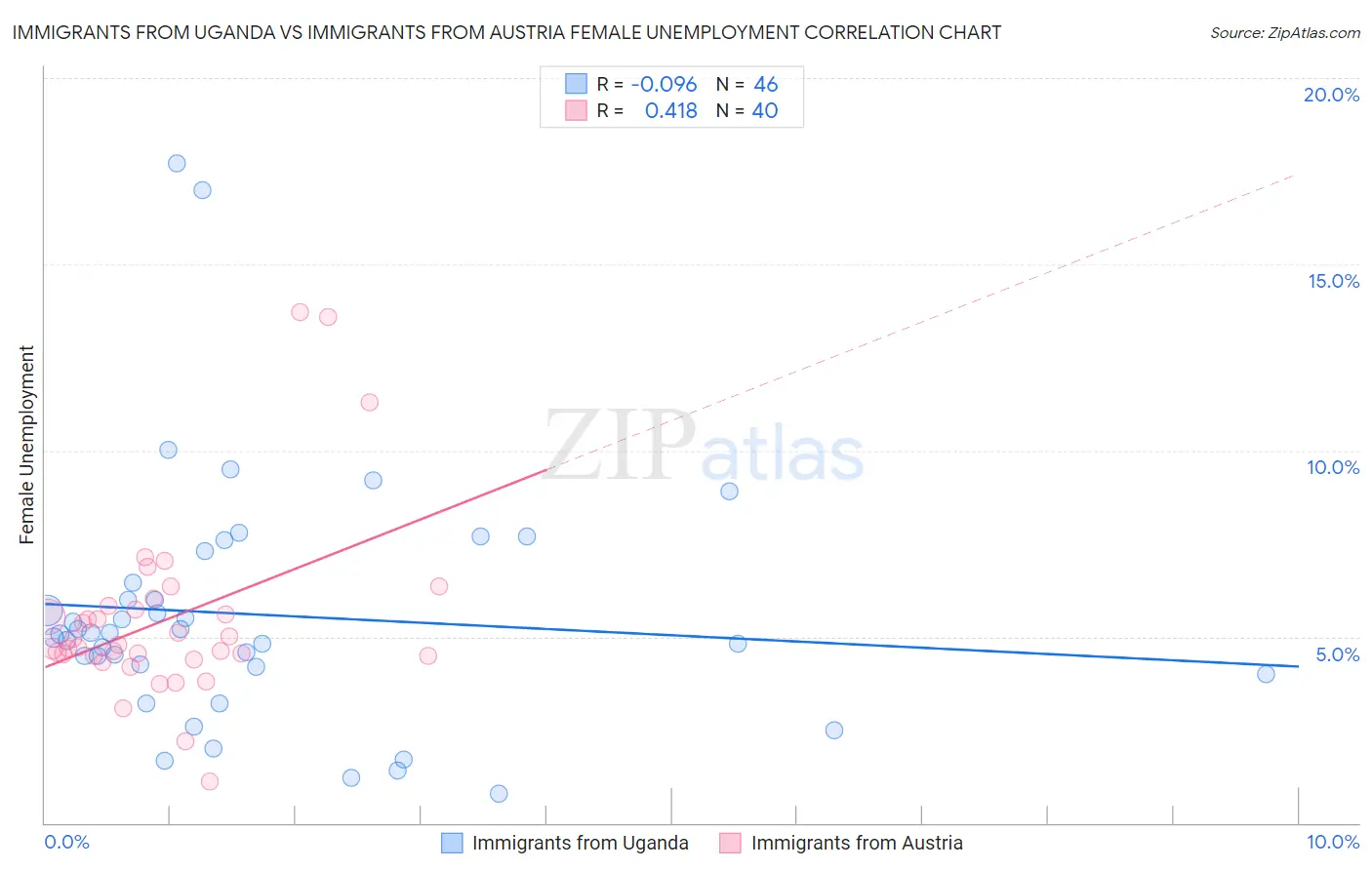 Immigrants from Uganda vs Immigrants from Austria Female Unemployment