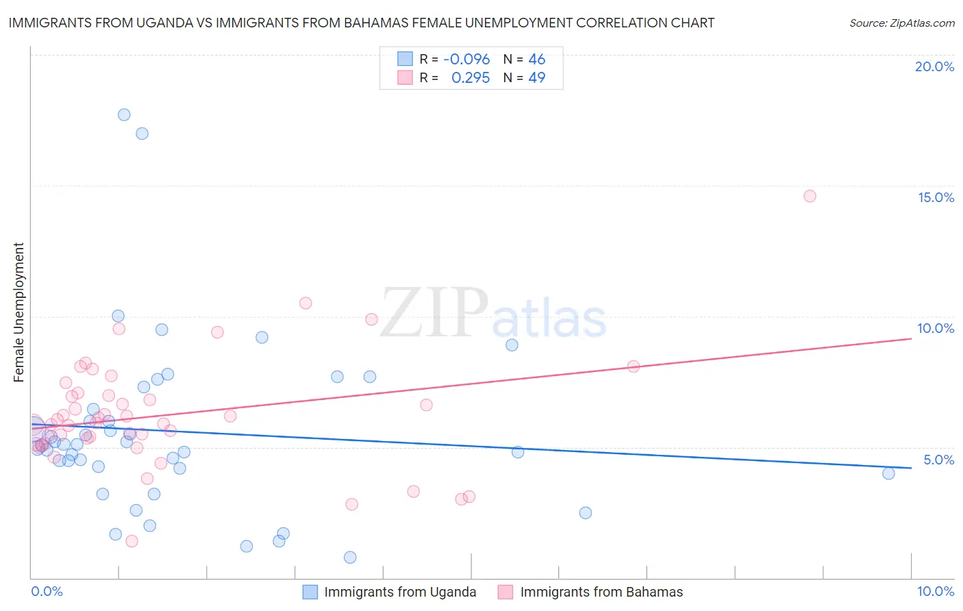 Immigrants from Uganda vs Immigrants from Bahamas Female Unemployment