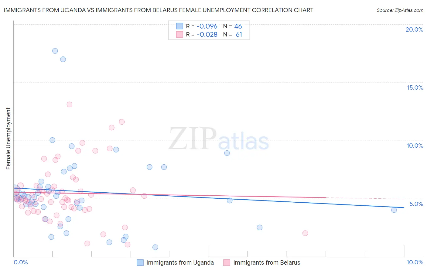 Immigrants from Uganda vs Immigrants from Belarus Female Unemployment