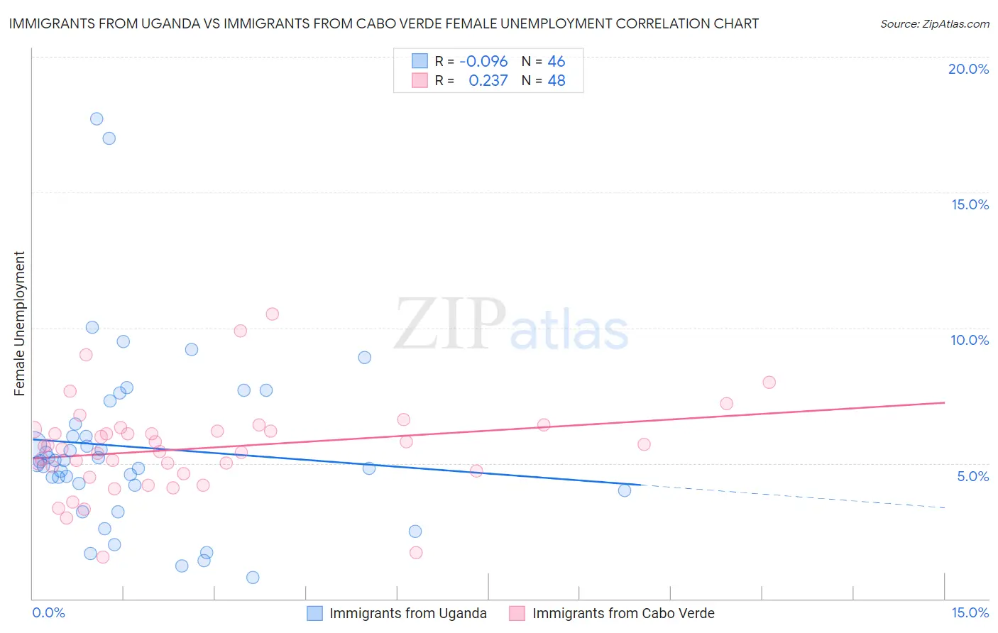 Immigrants from Uganda vs Immigrants from Cabo Verde Female Unemployment