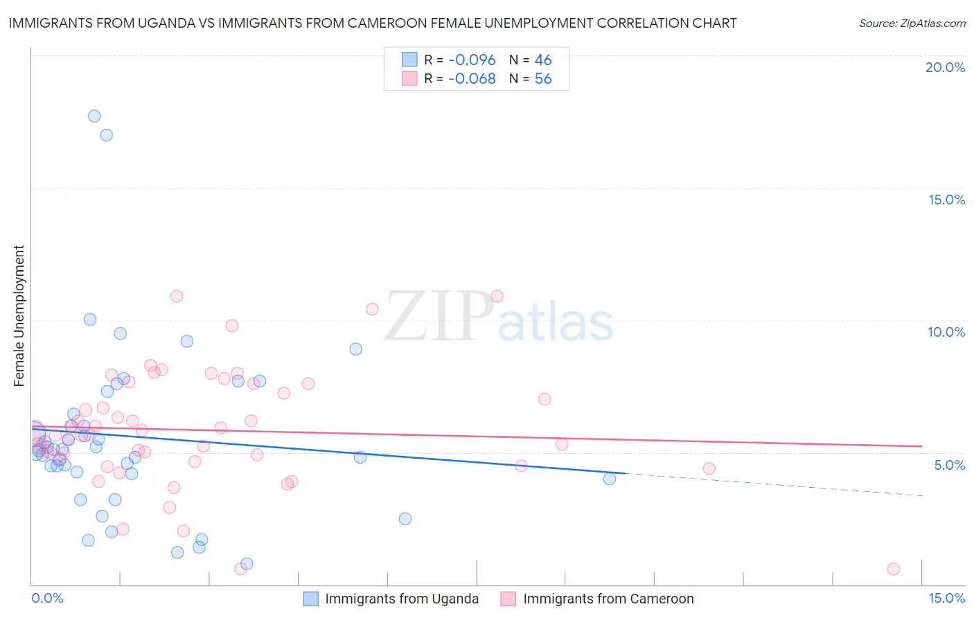 Immigrants from Uganda vs Immigrants from Cameroon Female Unemployment