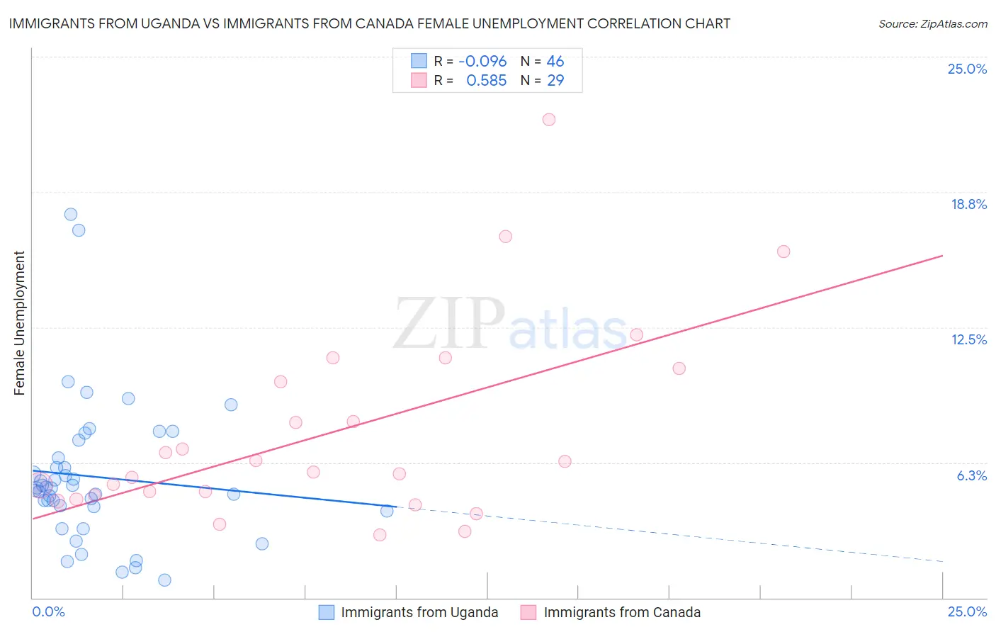 Immigrants from Uganda vs Immigrants from Canada Female Unemployment