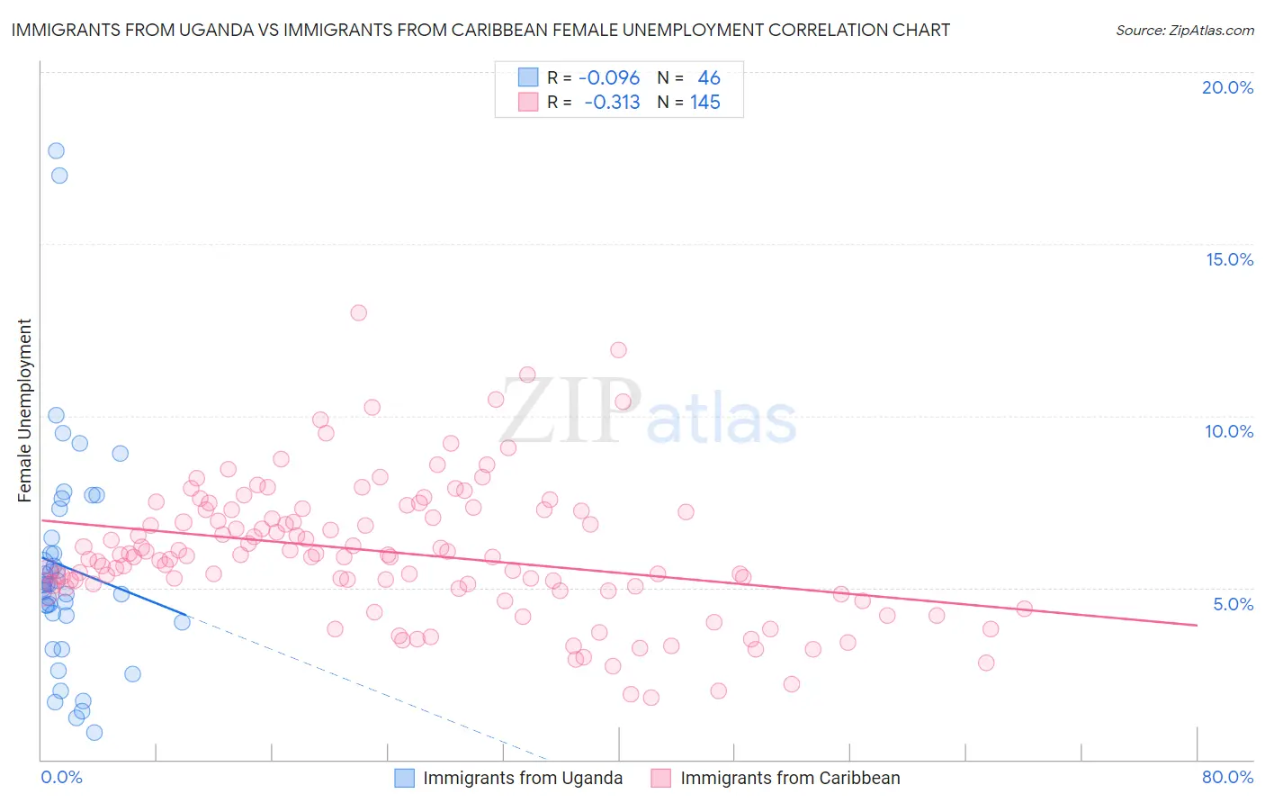 Immigrants from Uganda vs Immigrants from Caribbean Female Unemployment
