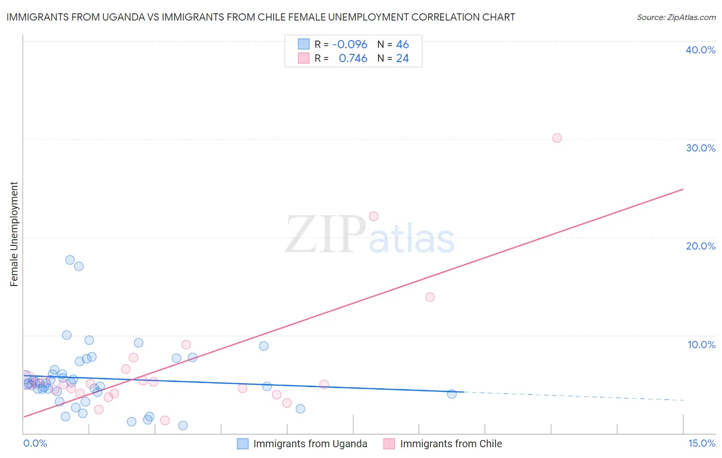 Immigrants from Uganda vs Immigrants from Chile Female Unemployment