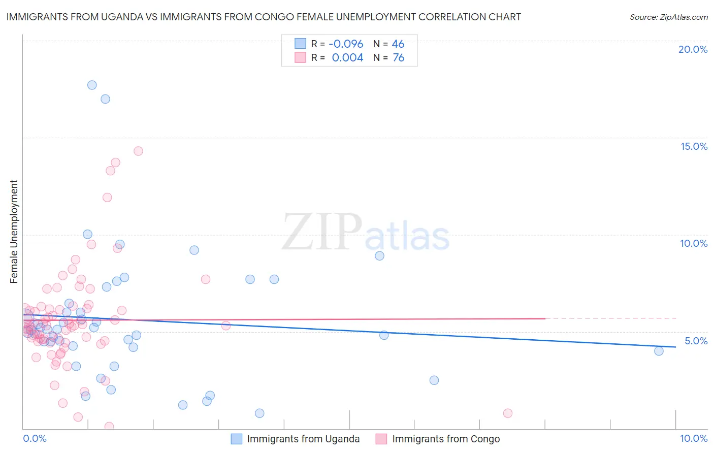 Immigrants from Uganda vs Immigrants from Congo Female Unemployment