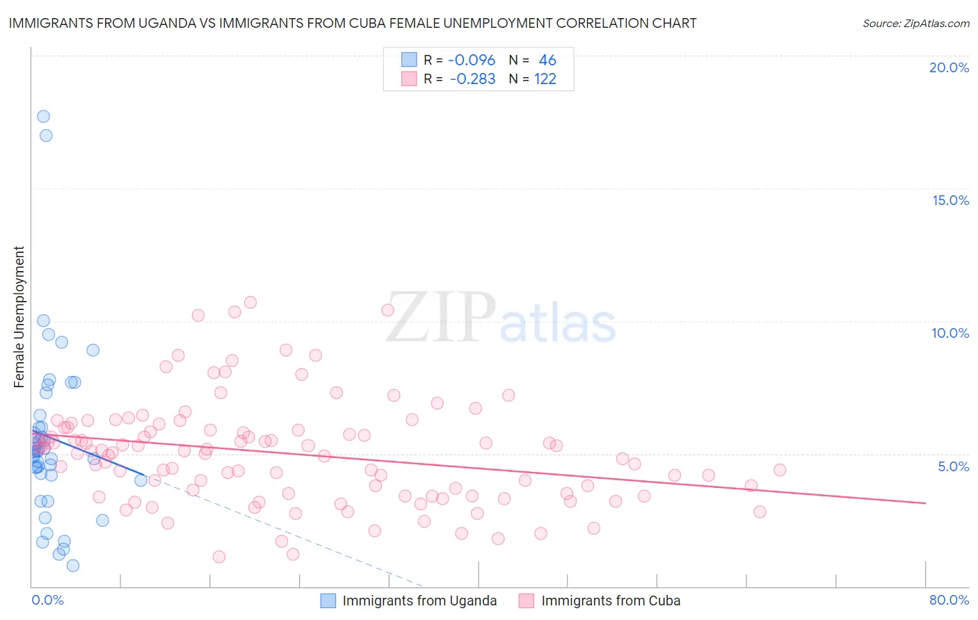 Immigrants from Uganda vs Immigrants from Cuba Female Unemployment