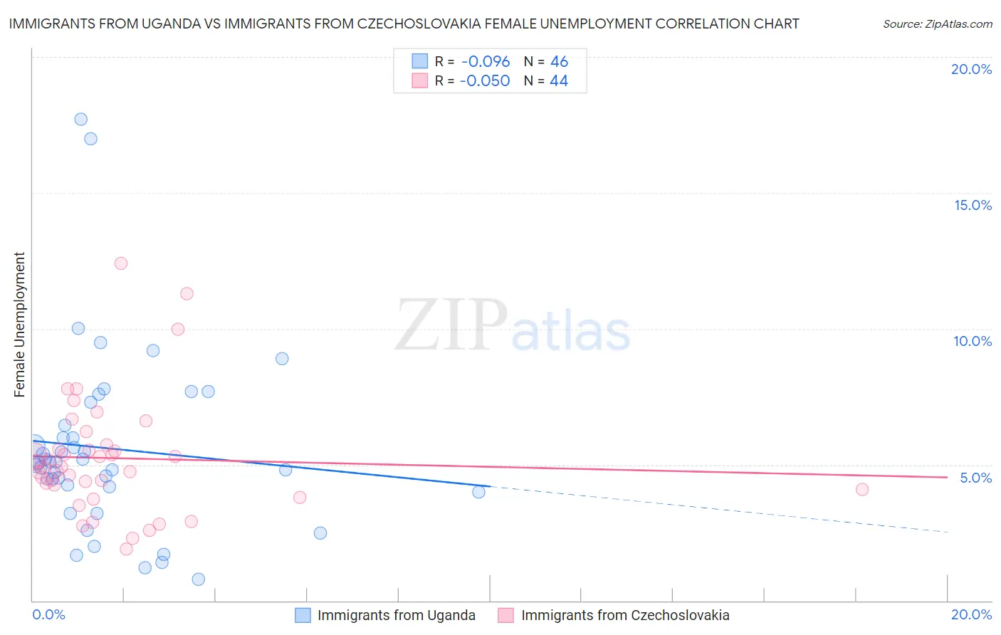 Immigrants from Uganda vs Immigrants from Czechoslovakia Female Unemployment