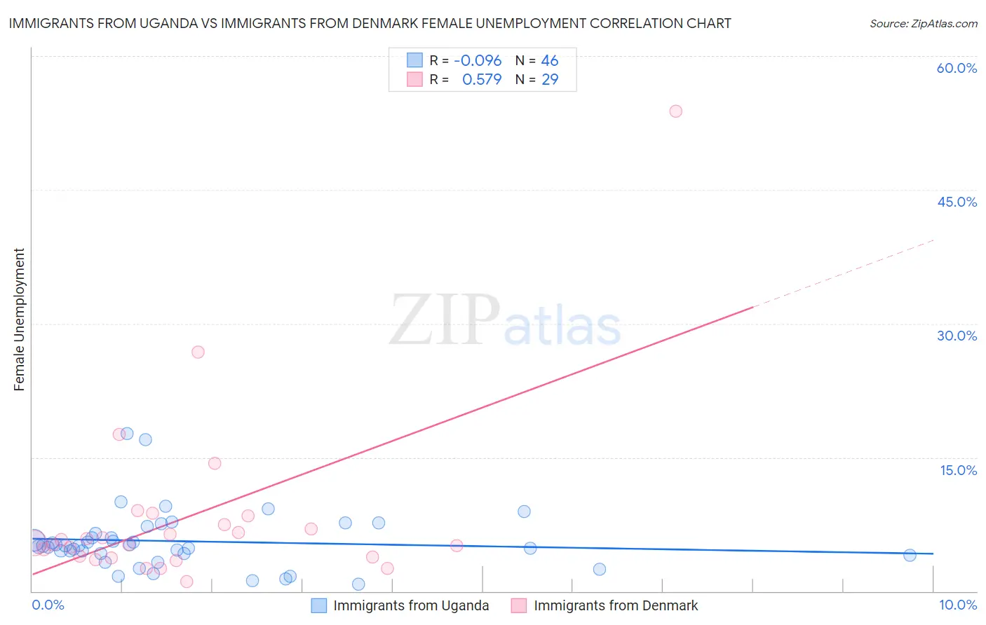 Immigrants from Uganda vs Immigrants from Denmark Female Unemployment