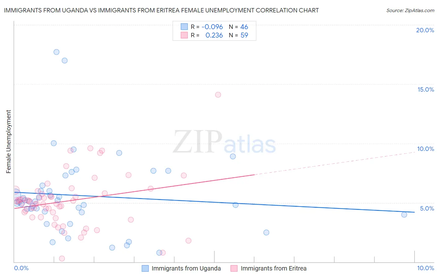 Immigrants from Uganda vs Immigrants from Eritrea Female Unemployment