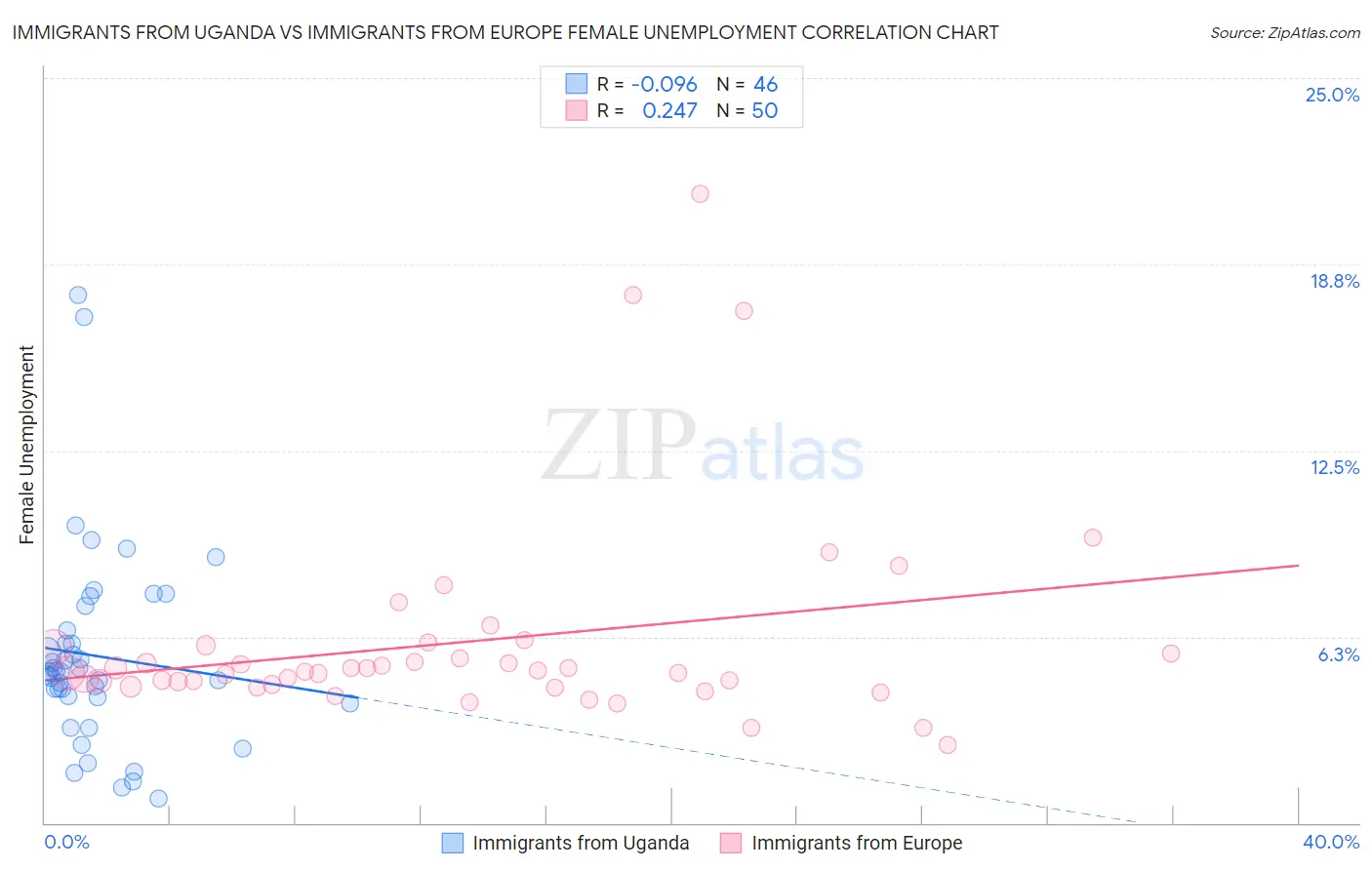 Immigrants from Uganda vs Immigrants from Europe Female Unemployment
