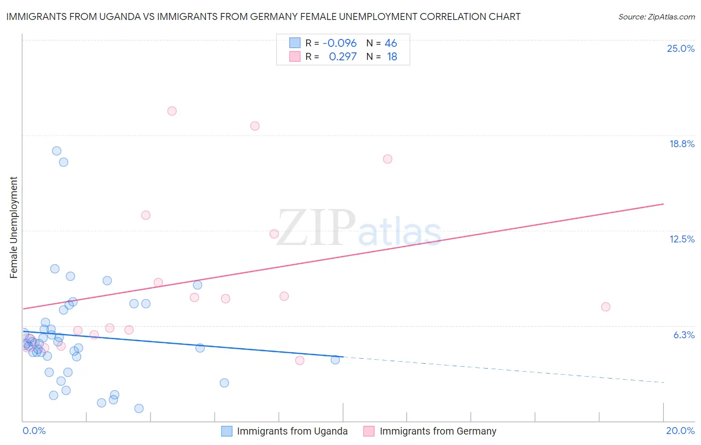 Immigrants from Uganda vs Immigrants from Germany Female Unemployment