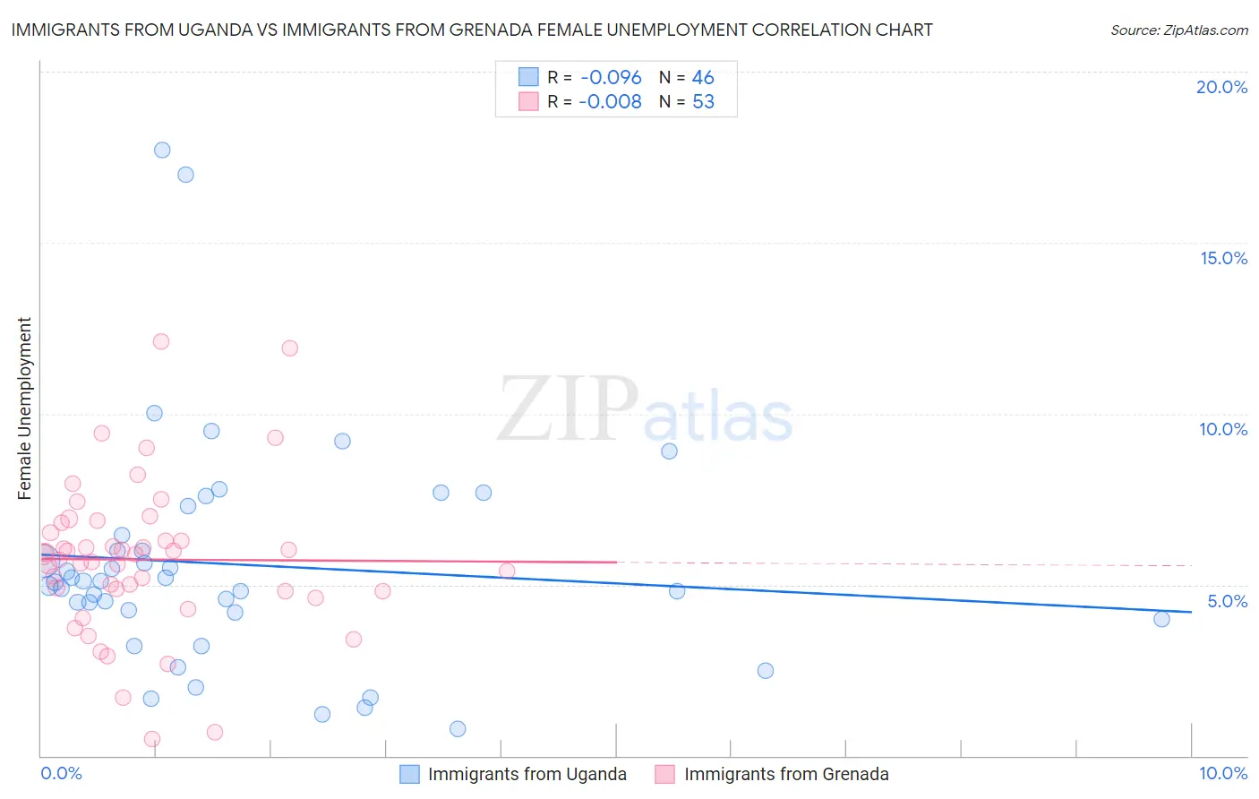 Immigrants from Uganda vs Immigrants from Grenada Female Unemployment