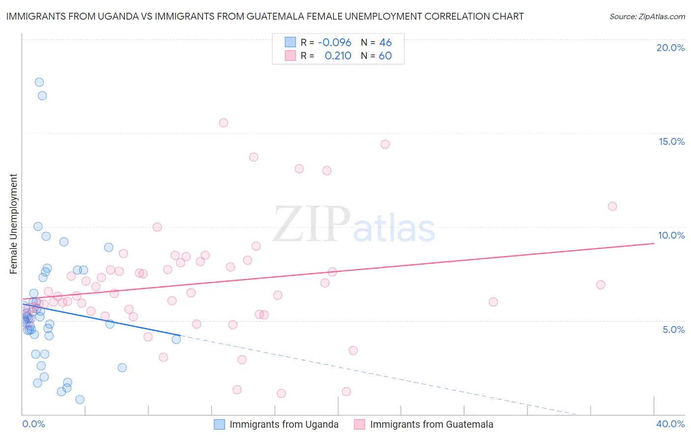 Immigrants from Uganda vs Immigrants from Guatemala Female Unemployment