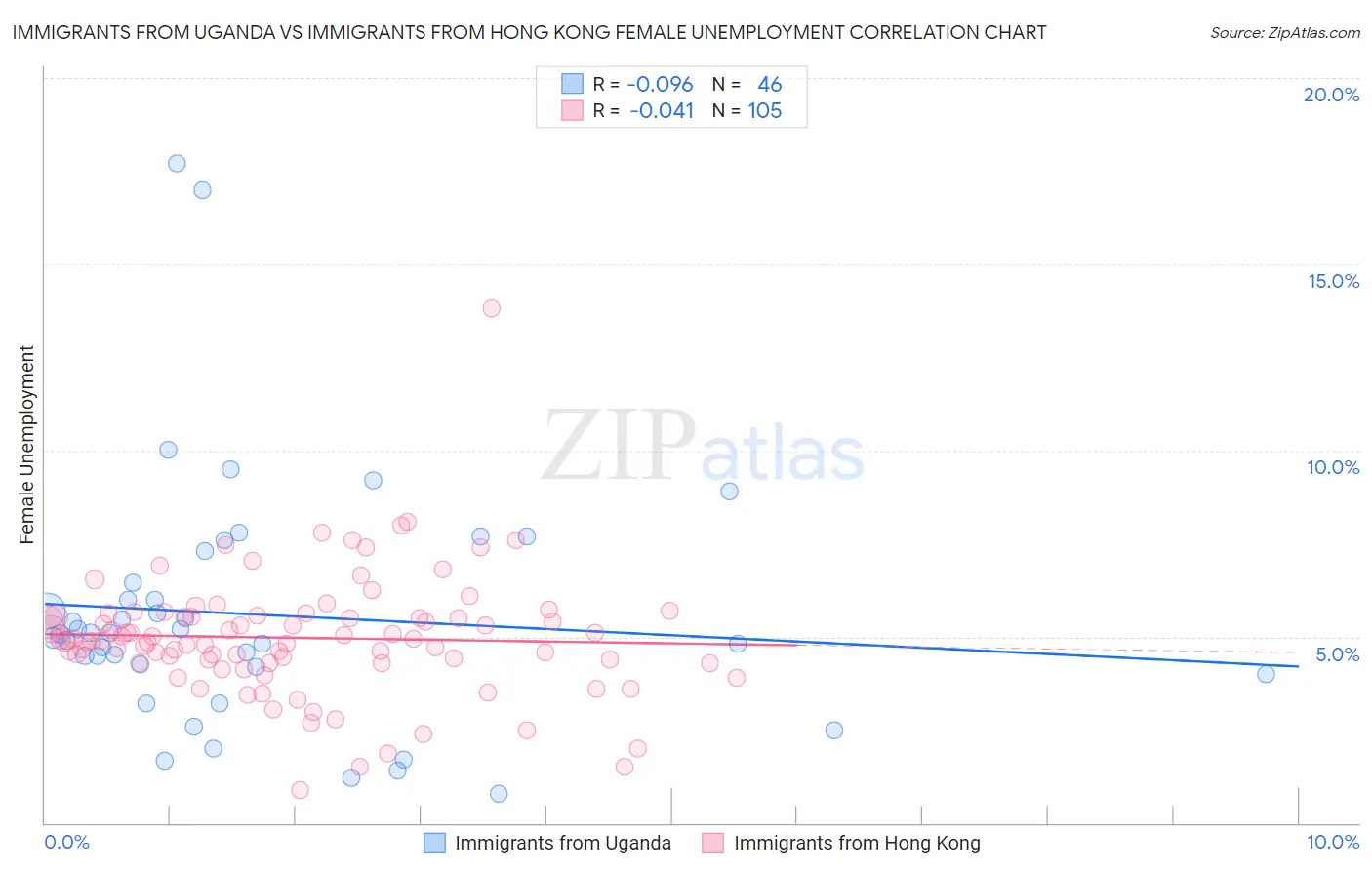 Immigrants from Uganda vs Immigrants from Hong Kong Female Unemployment
