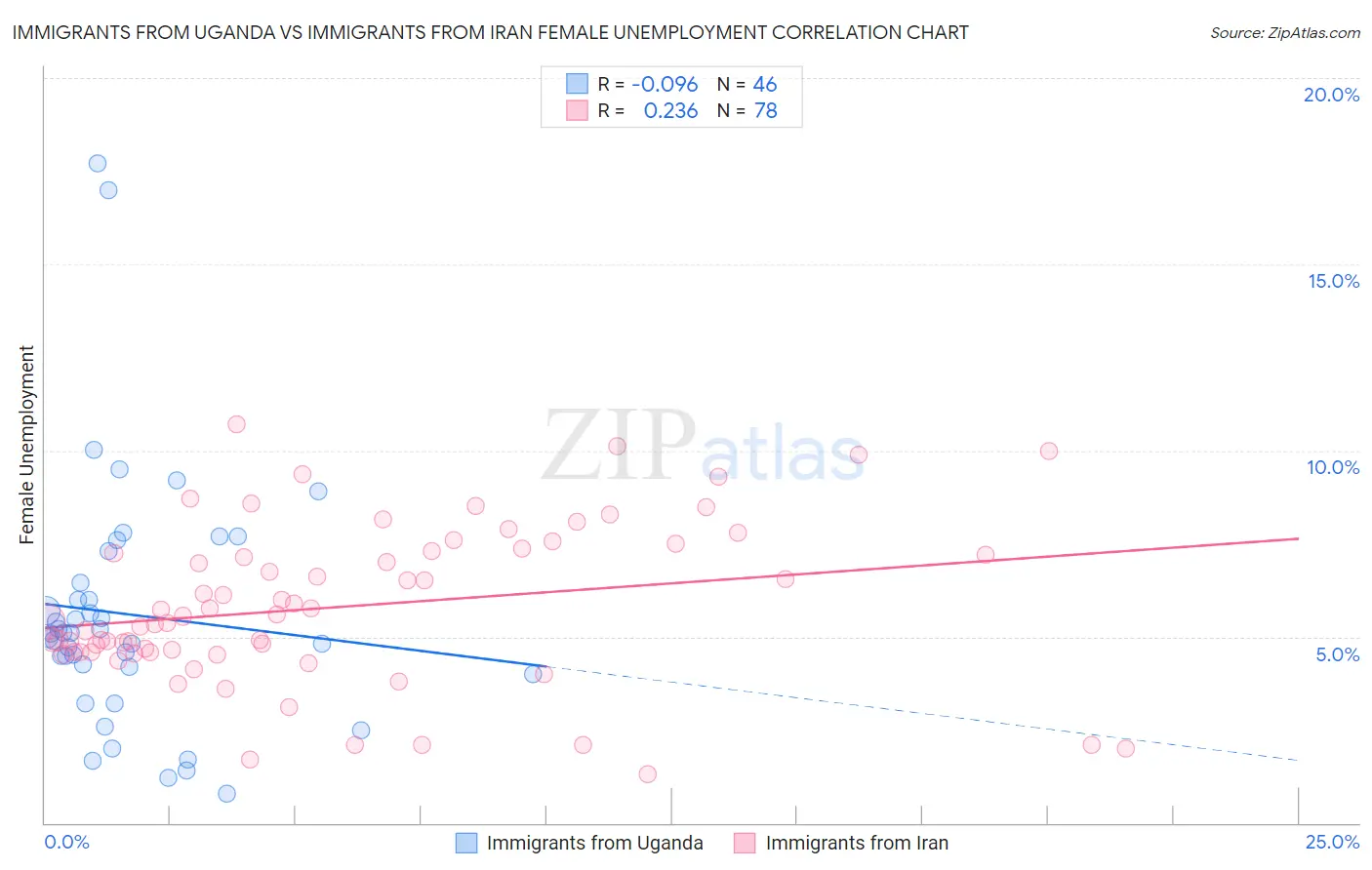 Immigrants from Uganda vs Immigrants from Iran Female Unemployment