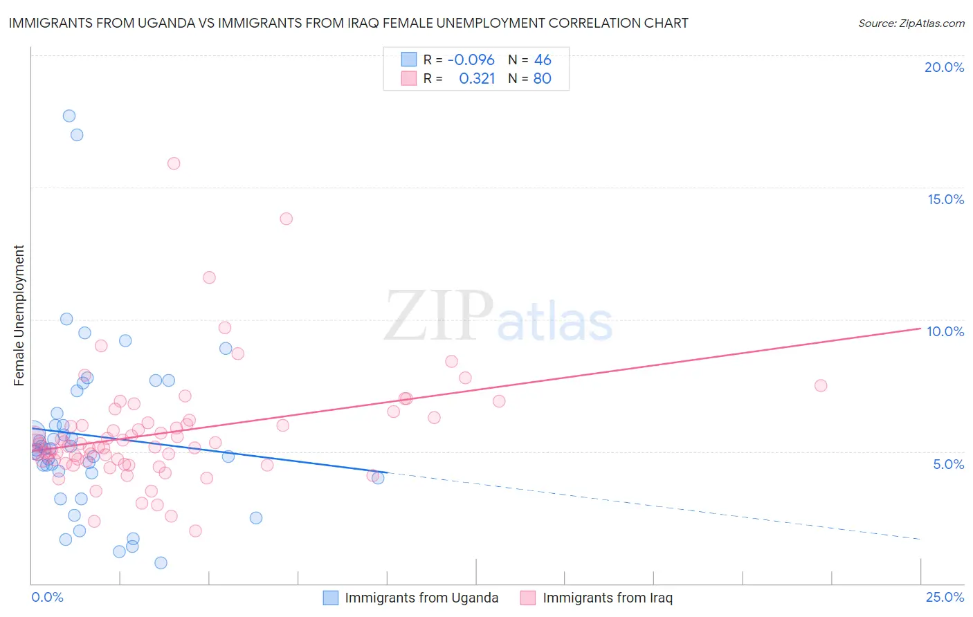Immigrants from Uganda vs Immigrants from Iraq Female Unemployment