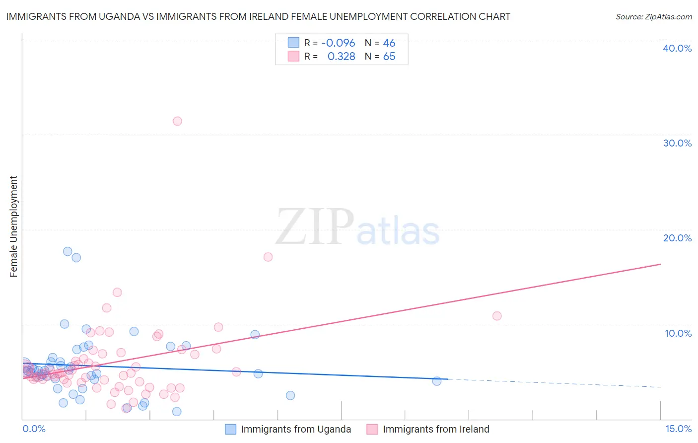 Immigrants from Uganda vs Immigrants from Ireland Female Unemployment