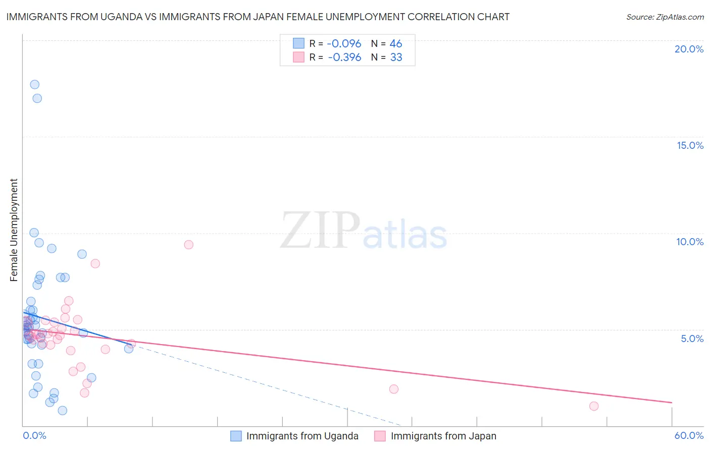Immigrants from Uganda vs Immigrants from Japan Female Unemployment