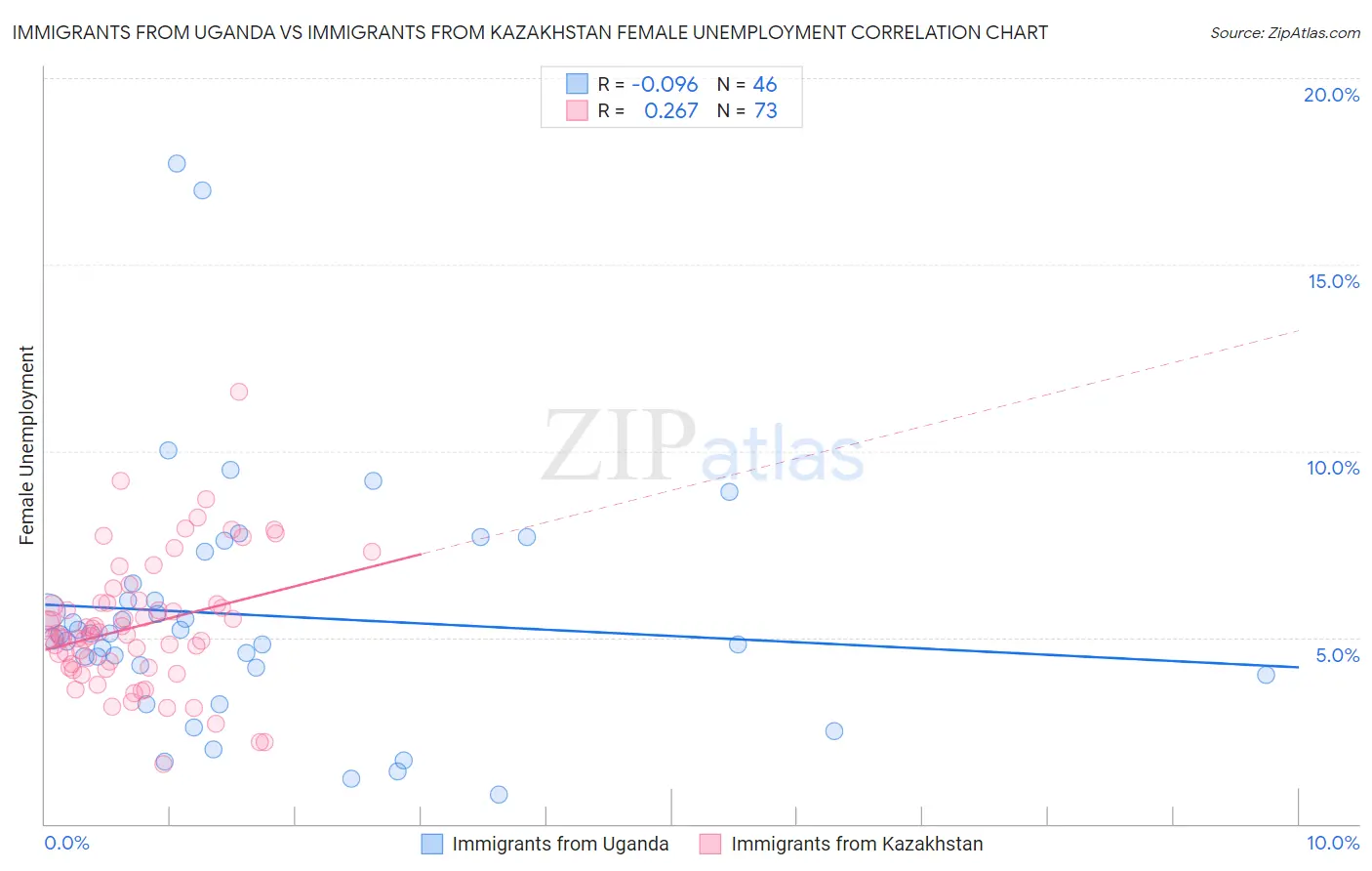 Immigrants from Uganda vs Immigrants from Kazakhstan Female Unemployment