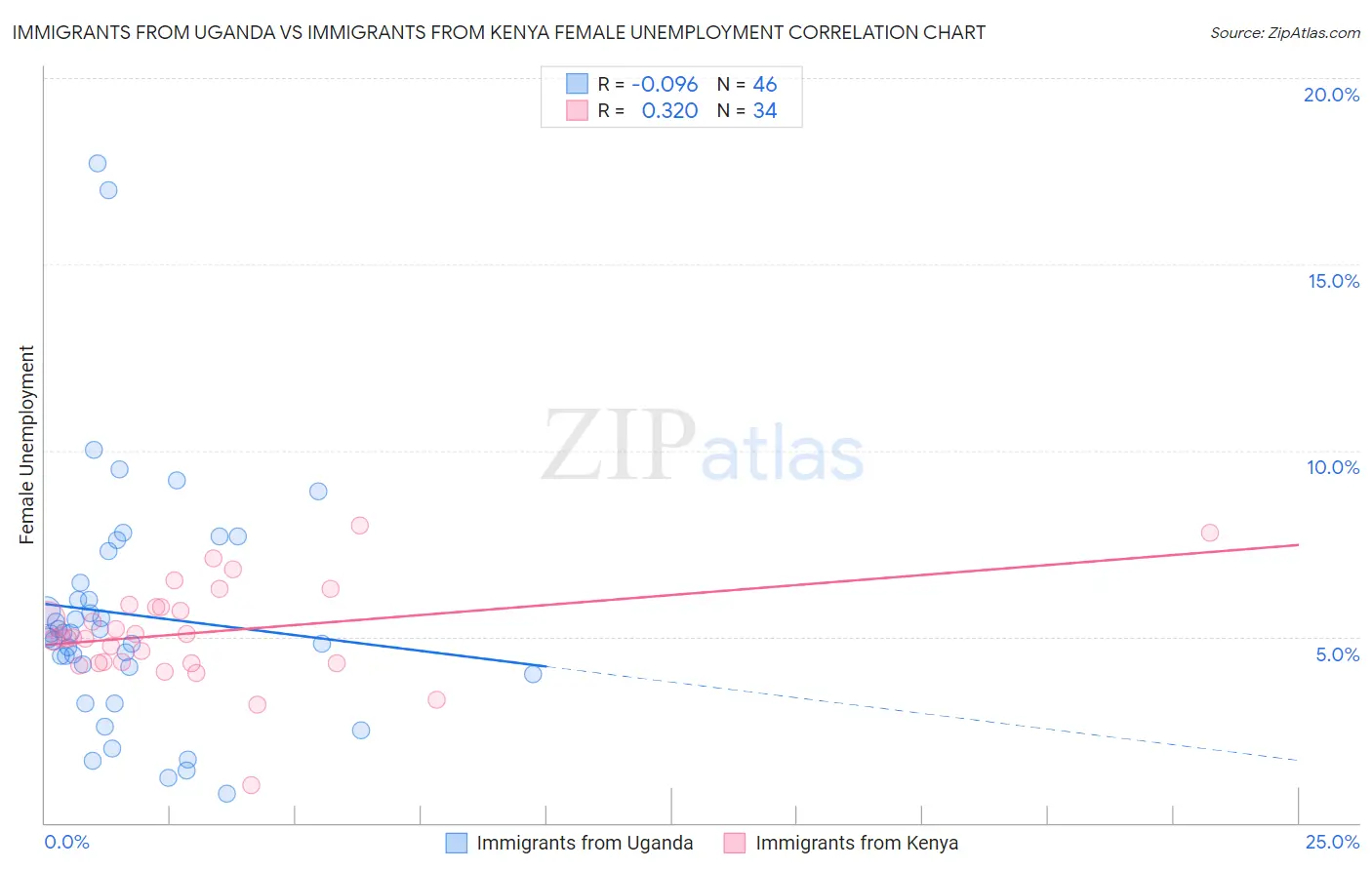 Immigrants from Uganda vs Immigrants from Kenya Female Unemployment