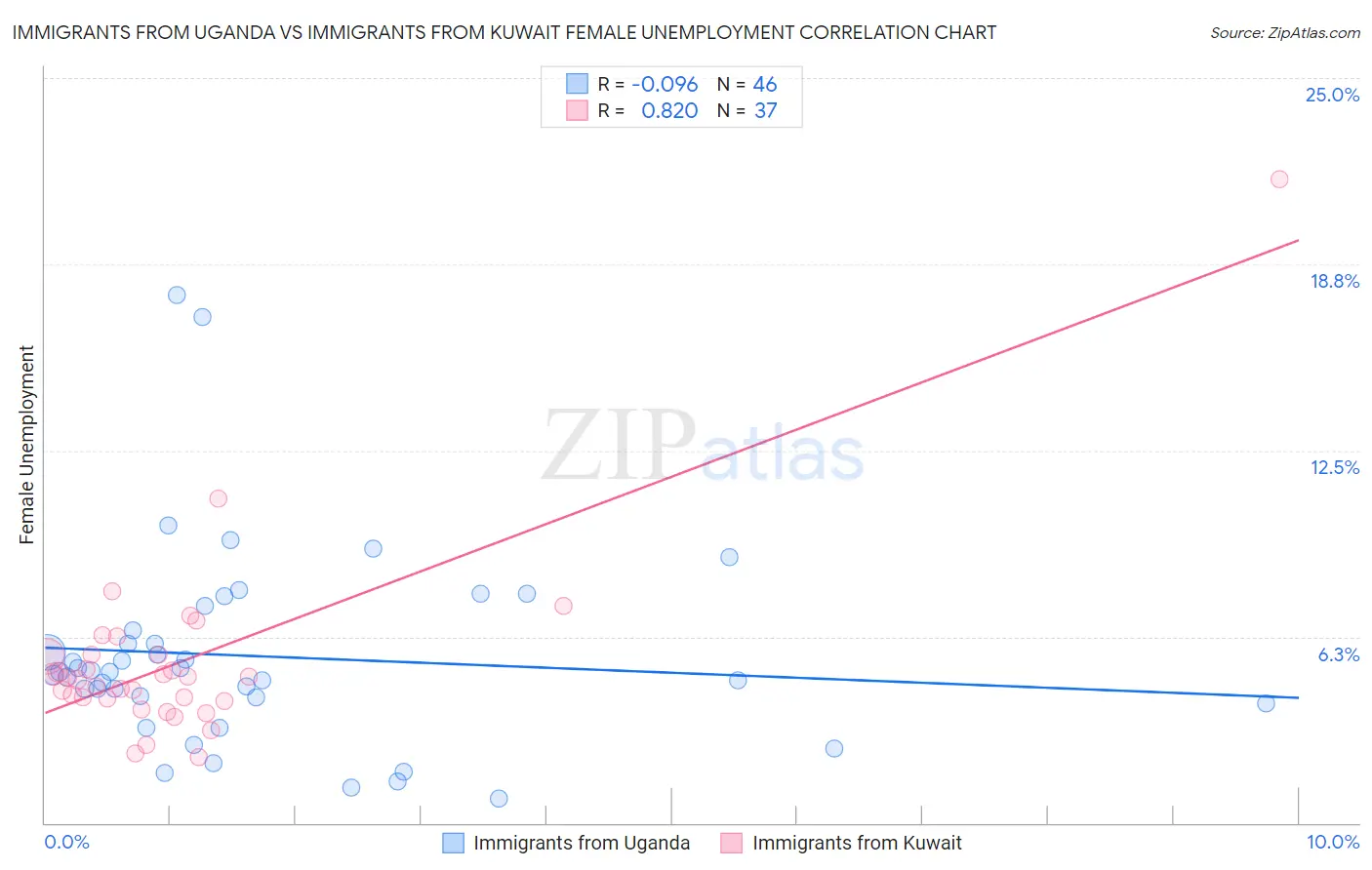 Immigrants from Uganda vs Immigrants from Kuwait Female Unemployment