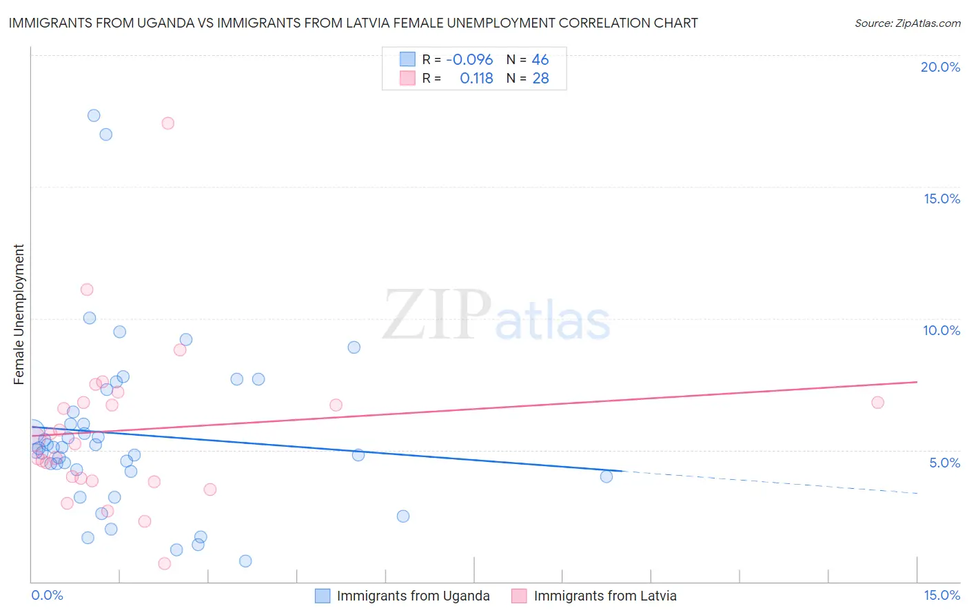 Immigrants from Uganda vs Immigrants from Latvia Female Unemployment
