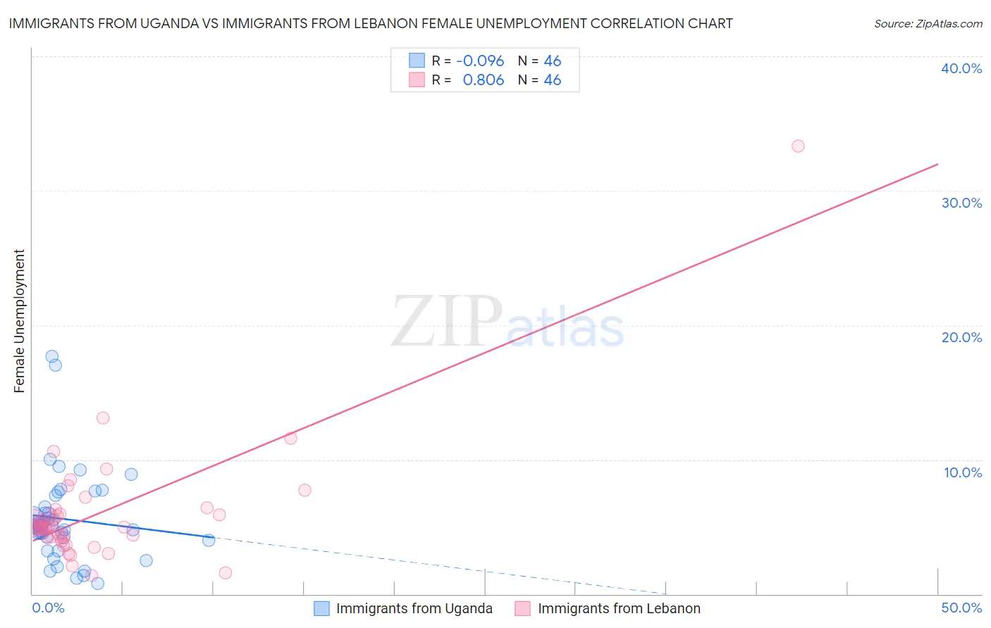 Immigrants from Uganda vs Immigrants from Lebanon Female Unemployment