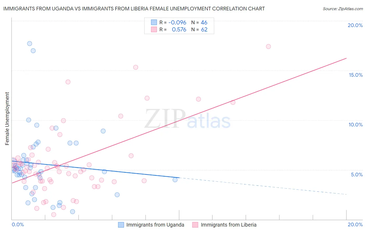 Immigrants from Uganda vs Immigrants from Liberia Female Unemployment