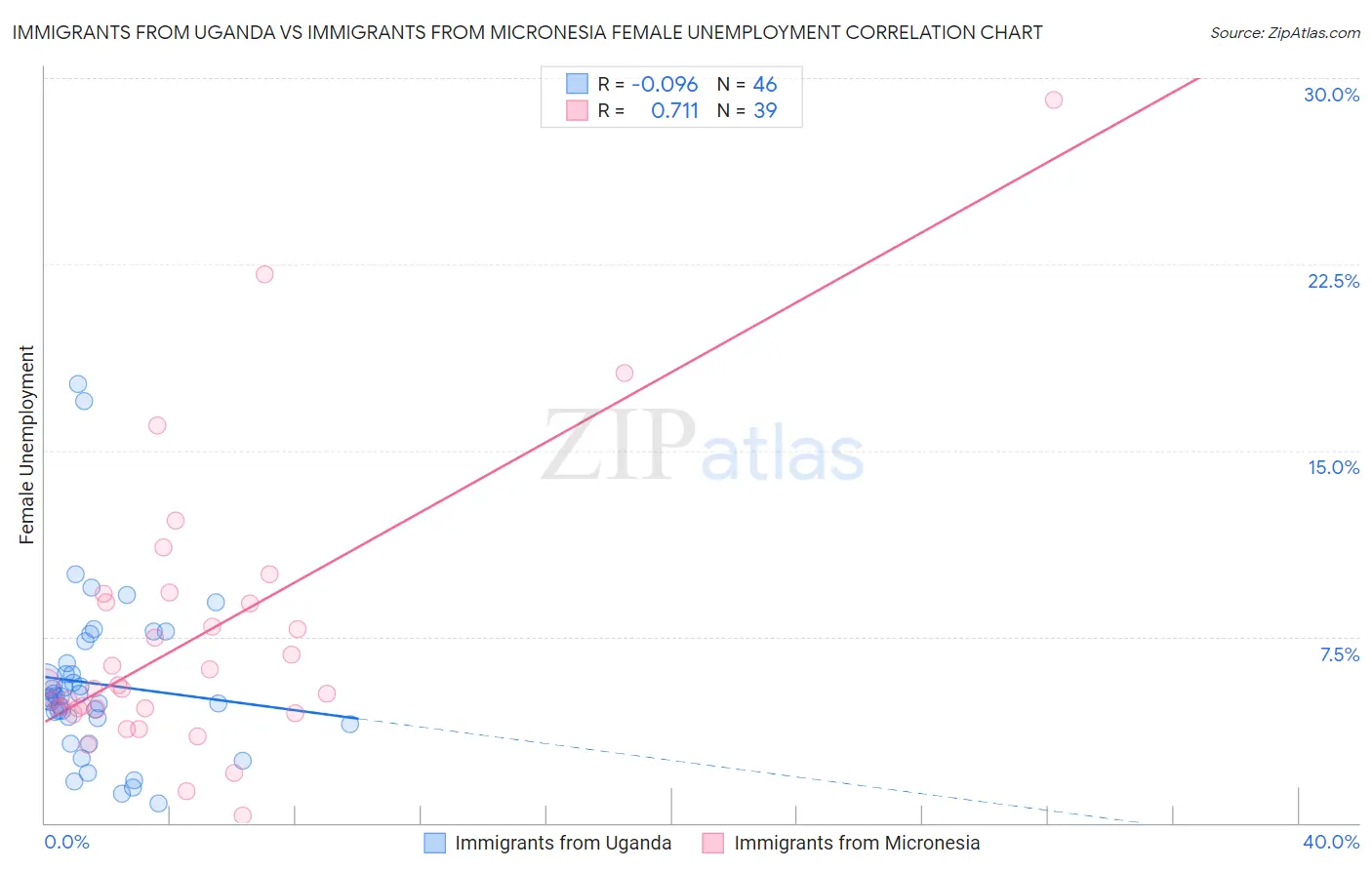 Immigrants from Uganda vs Immigrants from Micronesia Female Unemployment