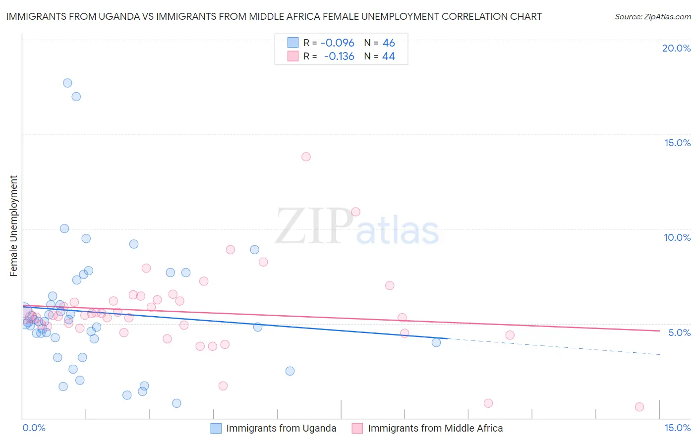 Immigrants from Uganda vs Immigrants from Middle Africa Female Unemployment