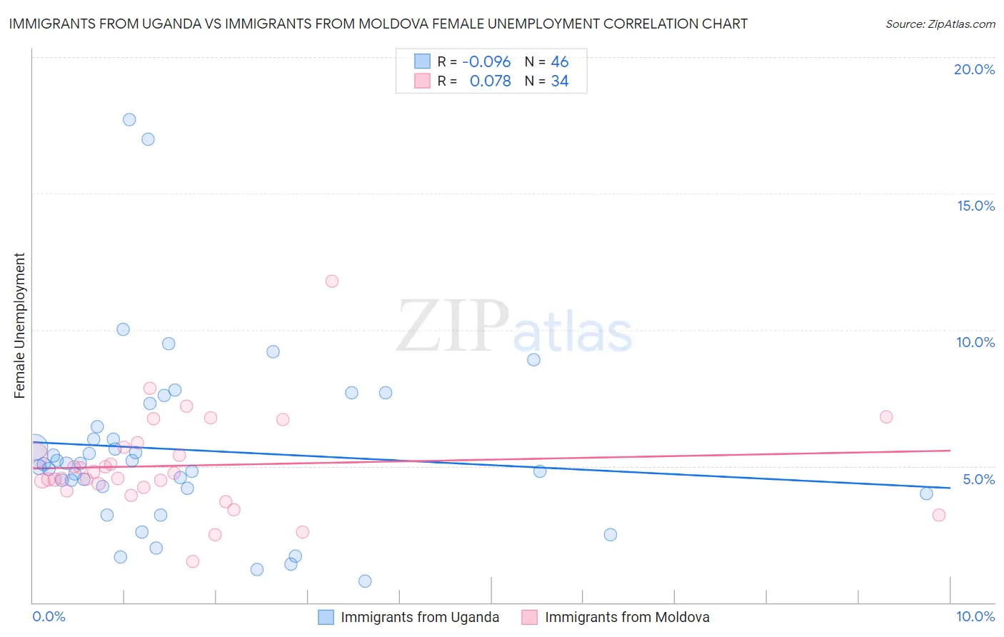 Immigrants from Uganda vs Immigrants from Moldova Female Unemployment
