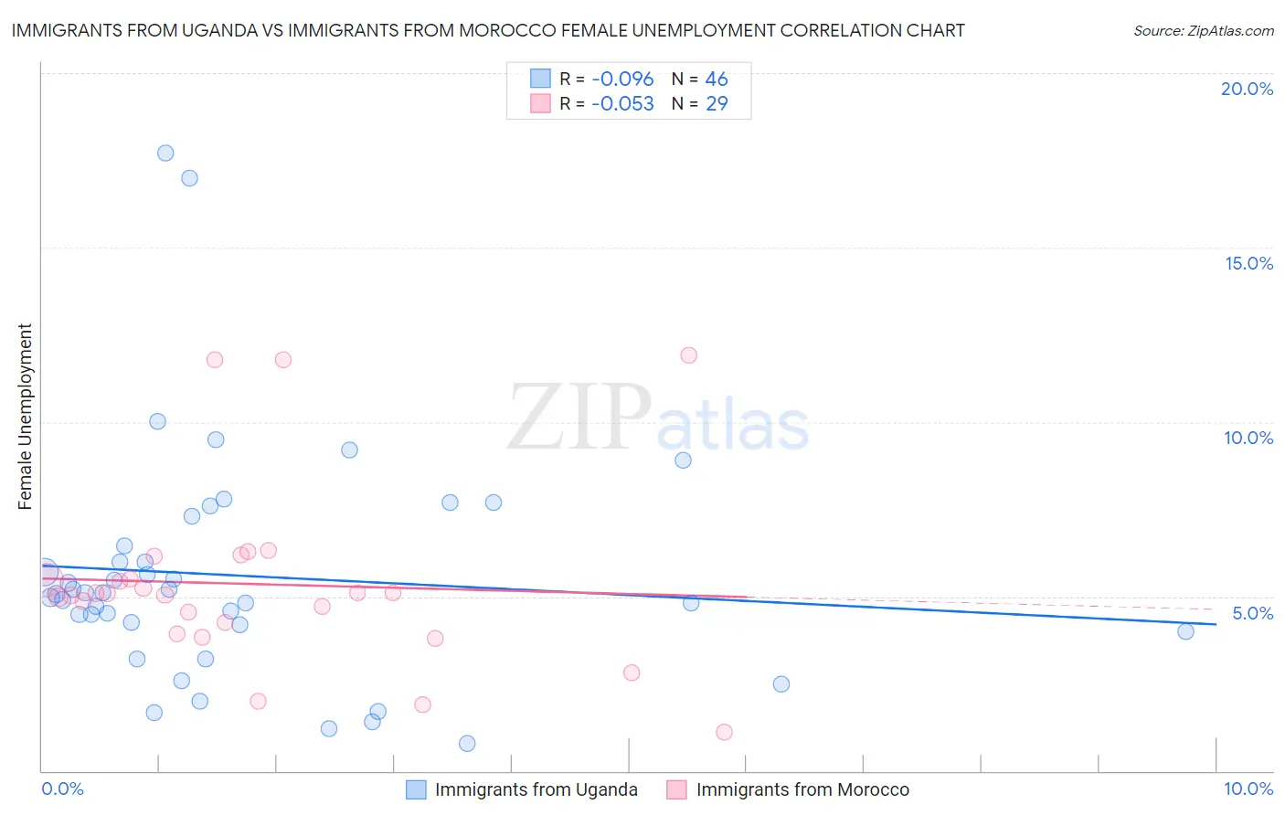 Immigrants from Uganda vs Immigrants from Morocco Female Unemployment