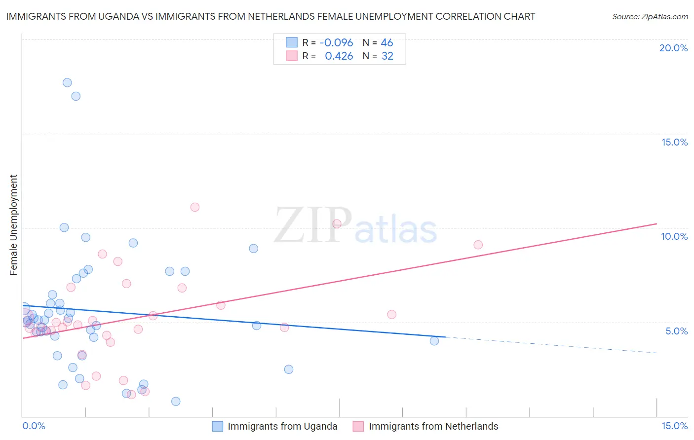 Immigrants from Uganda vs Immigrants from Netherlands Female Unemployment