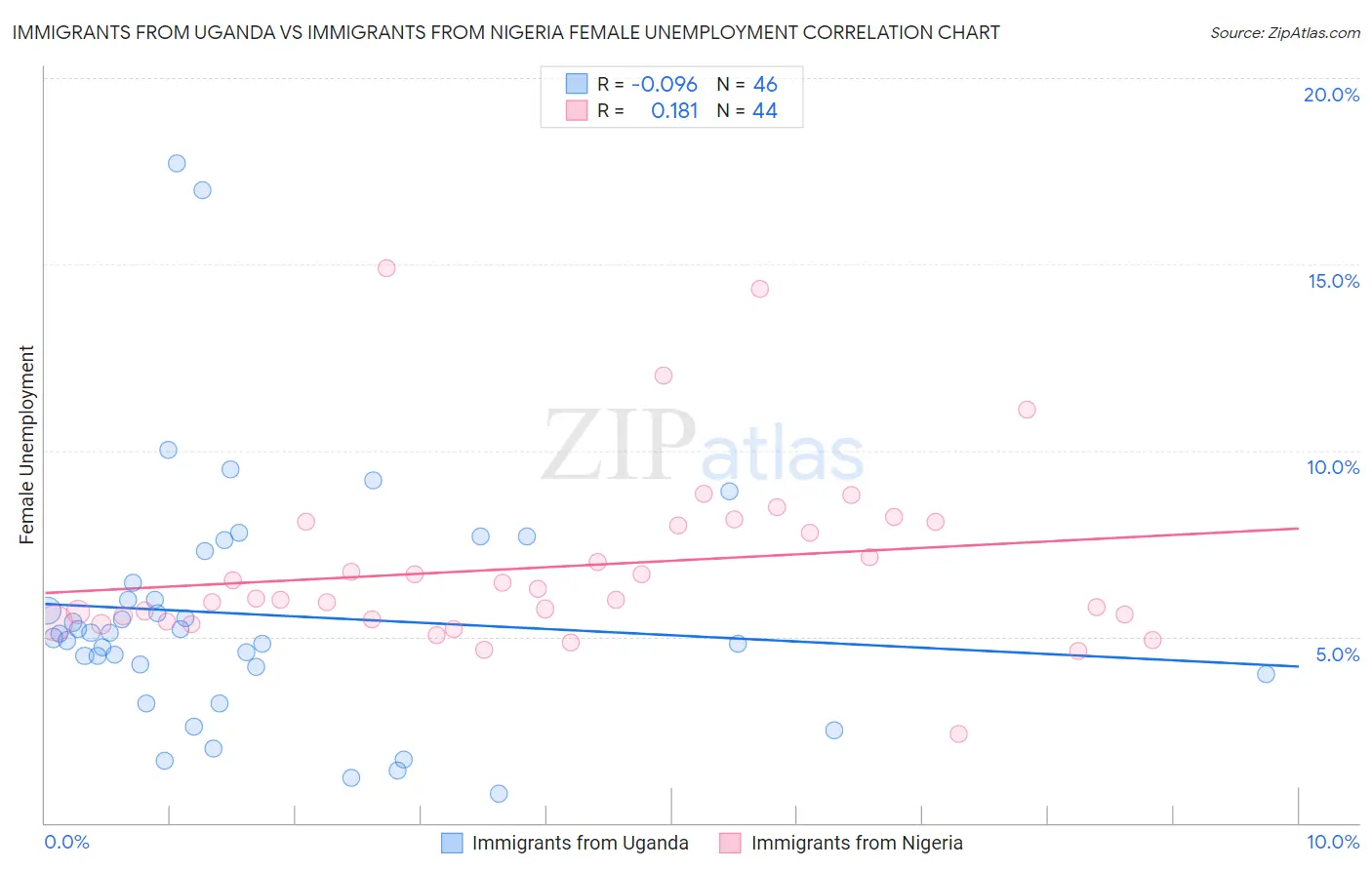 Immigrants from Uganda vs Immigrants from Nigeria Female Unemployment