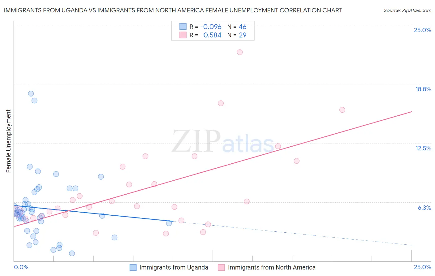 Immigrants from Uganda vs Immigrants from North America Female Unemployment