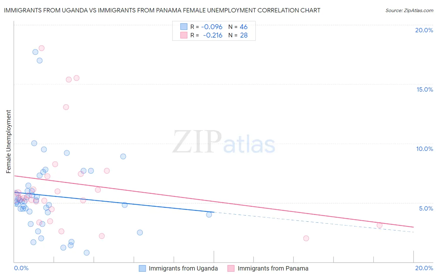 Immigrants from Uganda vs Immigrants from Panama Female Unemployment