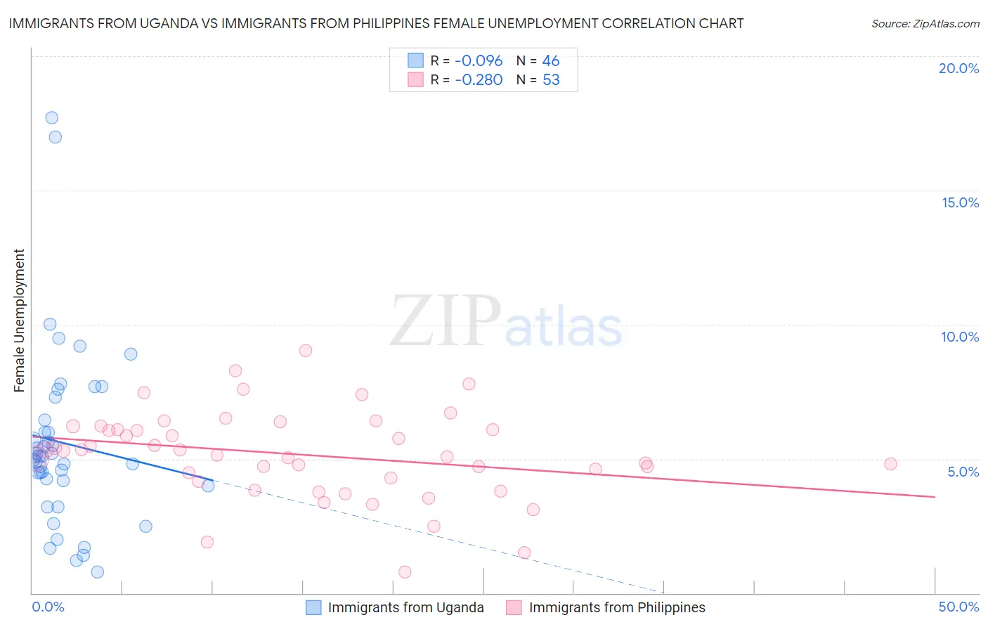 Immigrants from Uganda vs Immigrants from Philippines Female Unemployment
