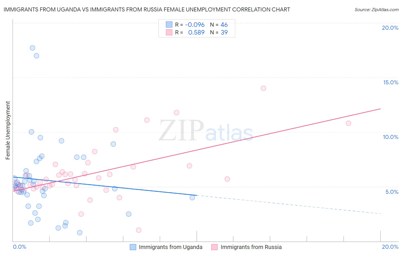 Immigrants from Uganda vs Immigrants from Russia Female Unemployment