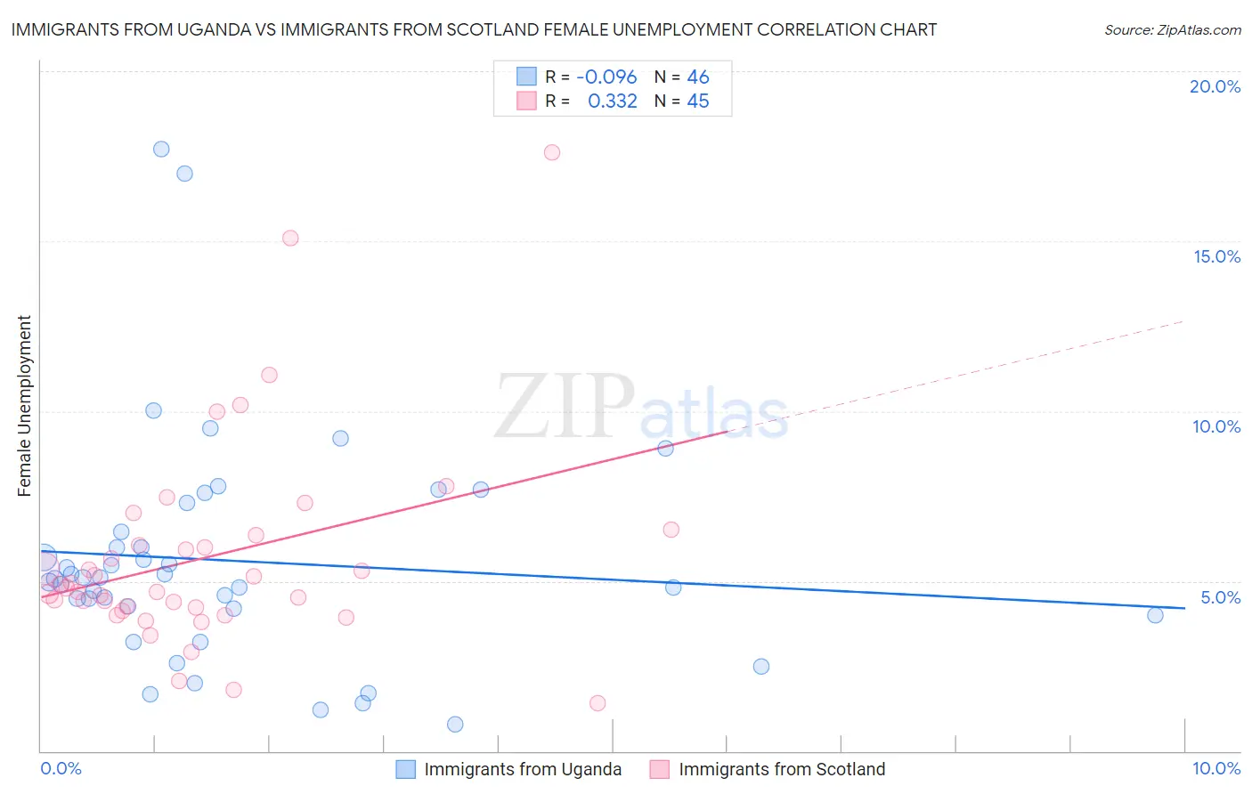 Immigrants from Uganda vs Immigrants from Scotland Female Unemployment