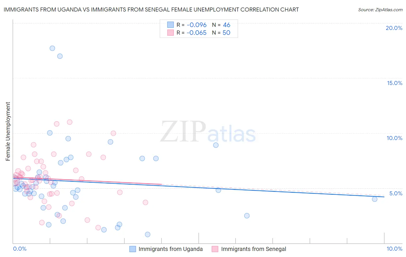 Immigrants from Uganda vs Immigrants from Senegal Female Unemployment
