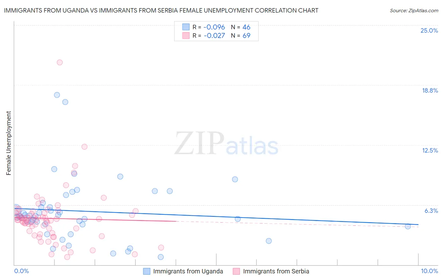 Immigrants from Uganda vs Immigrants from Serbia Female Unemployment