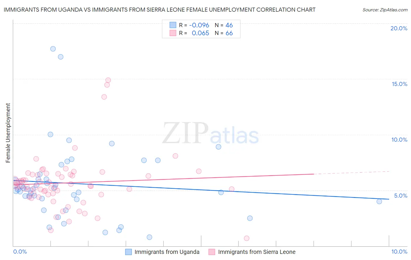 Immigrants from Uganda vs Immigrants from Sierra Leone Female Unemployment